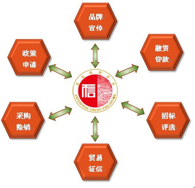 企業(yè)信用評(píng)級(jí)對(duì)企業(yè)在經(jīng)營的六個(gè)綠色通行證